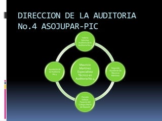 DIRECCION DE LA AUDITORIA No.4 ASOJUPAR-PIC 