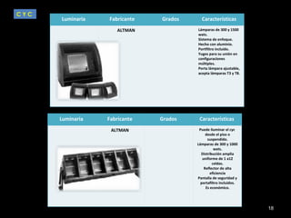 C Y C Luminaria  Fabricante  Grados  Características  ALTMAN  Lámparas de 300 y 1500 wats. Sistema de enfoque. Hecho con aluminio. Portfiltro incluido. Yugos para su unión en configuraciones múltiples. Porta lámpara ajustable, acepta lámparas T3 y T8. Luminaria  Fabricante  Grados  Características  ALTMAN  Puede iluminar el cyc  desde el piso o suspendido. Lámparas de 300 y 1000 wats. Distribución amplia uniforme de 1 a12 celdas. Reflector de alta eficiencia Pantalla de seguridad y portafiltro incluidos. Es económico. 