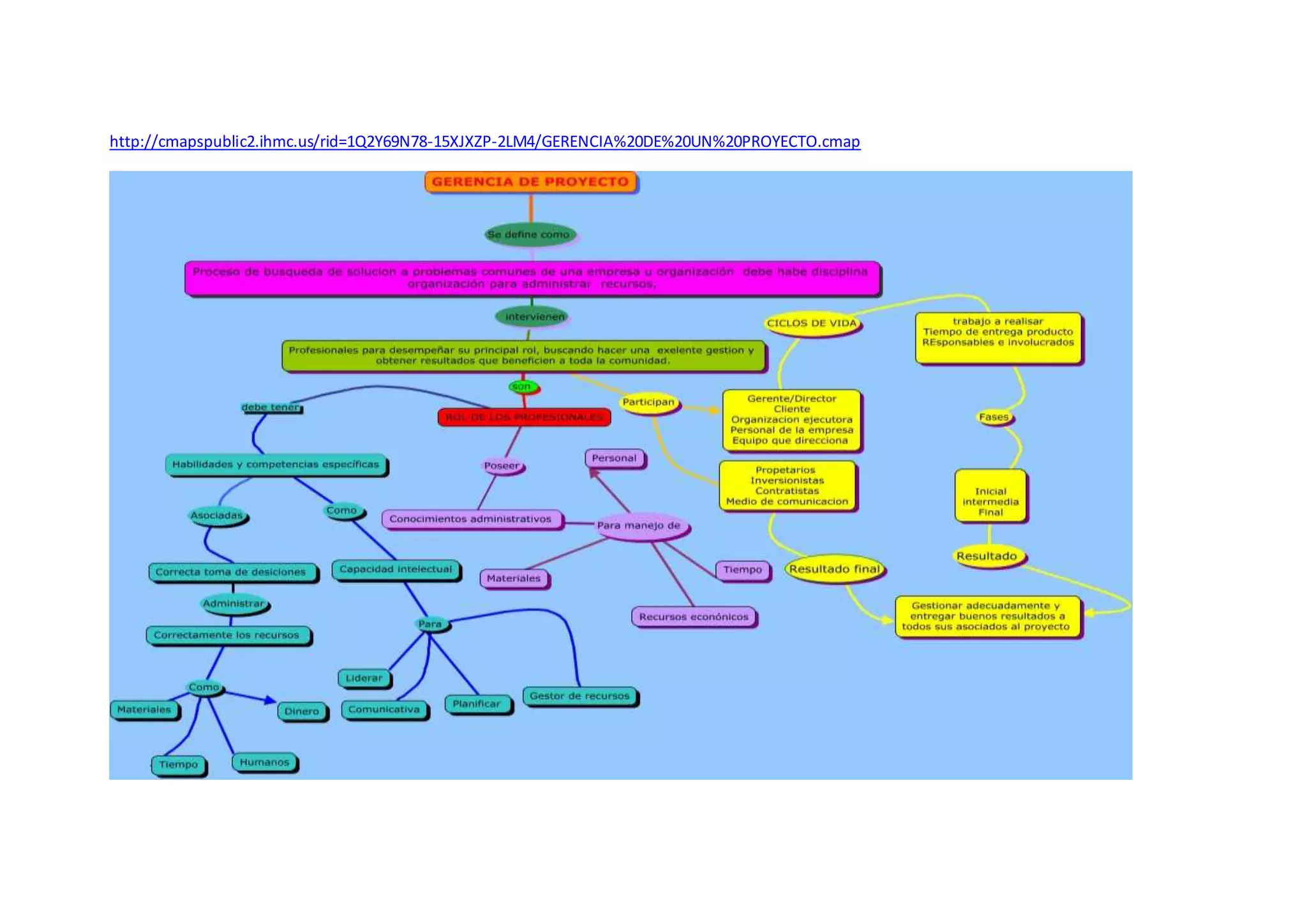 Mapa Conceptual Sobre Gerencia De Proyectos Docx