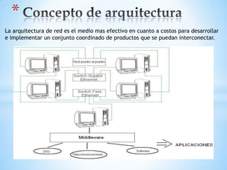 *
La arquitectura de red es el medio mas efectivo en cuanto a costos para desarrollar
e implementar un conjunto coordinado de productos que se puedan interconectar.
 