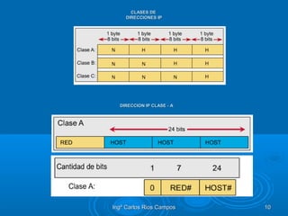 Ingº Carlos Rios CamposIngº Carlos Rios Campos 1010
CLASES DECLASES DE
DIRECCIONES IPDIRECCIONES IP
DIRECCION IP CLASE - ADIRECCION IP CLASE - A
 