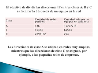 Clase                  Cantidad de redes    Cantidad máxima de
                       posibles             equipos en cada una
A                      126                  16777214
B                      16384                65534
C                      2097152              254




    Las direcciones de clase A se utilizan en redes muy amplias,
      mientras que las direcciones de clase C se asignan, por
            ejemplo, a las pequeñas redes de empresas.
 