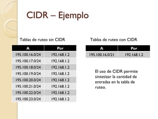 CIDR – Ejemplo
A Por
195.100.16.0/24 192.168.1.2
195.100.17.0/24 192.168.1.2
195.100.18.0/24 192.168.1.2
195.100.19.0/24 192.168.1.2
195.100.20.0/24 192.168.1.2
195.100.21.0/24 192.168.1.2
195.100.22.0/24 192.168.1.2
195.100.23.0/24 192.168.1.2
Tablas de ruteo sin CIDR Tablas de ruteo con CIDR
El uso de CIDR permite
sintetizar la cantidad de
entradas en la tabla de
ruteo.
A Por
195.100.16.0/21 192.168.1.2
 