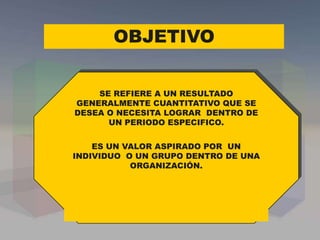 SE REFIERE A UN RESULTADO
GENERALMENTE CUANTITATIVO QUE SE
DESEA O NECESITA LOGRAR DENTRO DE
UN PERIODO ESPECIFICO.
ES UN VALOR ASPIRADO POR UN
INDIVIDUO O UN GRUPO DENTRO DE UNA
ORGANIZACIÓN.
OBJETIVO
 