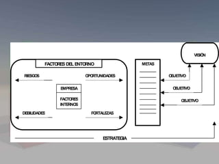 EMPRESA
FACTORES
INTERNOS
RIESGOS
DEBILIDADES
OPORTUNIDADES
FORTALEZAS
METAS
VISIÓN
OBJETIVO
OBJETIVO
OBJETIVO
ESTRATEGIA
FACTORES DEL ENTORNO
 