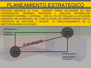 PLANEAMIENTO ESTRATEGICO
PROCESO MEDIANTE EL CUAL QUIENES TOMAN DECISIONES EN UNA
ORGANIZACIÓN, OBTIENEN, PROCESAN Y ANALIZAN INFORMACION
PERTINENTE INTERNA Y EXTERNA , CON EL FIN DE EVALUAR LA SITUACION
PRESENTE DE LA EMPRESA, ASÍ, COMO SU NIVEL DE COMPETITIVIDAD CON EL
PROPÓSITO DE ANTICIPAR Y DECIDIR EL DIRECCIONAMIENTO DE LA
INSTITUCION HACIA EL FUTURO
Donde
estamos
?
A donde
queremos
ir?
Ambiente Interno
(Fortalezas y
Debilidades)
Ambiente Externo
(Oportunidades y
amenazas)
 