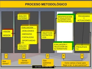 PROCESO METODOLÓGICO
ANALISIS
EXTERNO
ANALISIS
INTERNO
EVALUACION
.DEBILIDADES
.AMENAZAS
.FORTALEZAS
.OPORTUNIDAD
ES
VISION
MISION
OBJETIVOS
ESTRATEGI
COS
IDENTIFICACION
ALTERNATIVAS
ESTRATEGICAS
EVALUACION Y
SELECCIÓN DE
ALTERNATIVAS
PROGRAMAS
Y
ACTUACIONES
PRESUPUES
TO
SISTEMA DE CONTROL
1 2 3 4 5
Que
somos?
Donde
estamos?
Que
queremos
ser?
Como vamos a hacer para
llegar a ser lo que queremos?
 