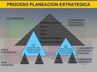 PROCESO PLANEACION ESTRATEGICA
Visión
Misión
Objetivos funcionales.
Estrategias funcionales
Proyectos Estratégicos
Planes de Acción..
Plan
de
Acción
Principios corporativos
Valores
Viision
Misión
Objetivos Estratégicos
Proyectos Estratégicos
Visión
Misión
Objetivos funcionales
Estrategias Funcionales
Proyectos Funcionales
Planes de Acción.
Plan
de
Acción
Plan
de
Acción
Plan
de
Acción
ALTA DIRECCION
PLANEAMIENTO
ESTRATEGICO
CORPORATIVO
PLANEAMIENTO
ESTRATEGICO
FUNCIONAL
PLANEAMIENT
O OPERATIVO
AREAS
FUNCIONALES
AREA
OPERATIVA
 