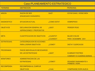 Caso:PLANEAMIENTO ESTRATEGICO
TERMIN0 DEFINICION PERSONA
MISION RAZON DE SER QUE? ESTAR SANO, VERSE BIEN
(ENUNCIADO DURADERO)
DIAGNOSTICO SITUACION ACTUAL ¿COMO ESTA? SOBREPESO
OBJETIVOS DECLARACION GENERAL DE ¿QUE? PERDER PESO
ASPIRACIONES Y PROPOSITOS
META CUANTIFICACION DE OBJETIVOS ¿CUANTO? BAJAR 5 KILOS
¿CUANDO? PARA DICIEMBRE 2001
ESTRATEGIAS CATEGORIZACION DE ACCIONES
PARA LOGRAR OBJETIVOS ¿COMO? DIETA Y EJERCICIOS
PROGRAMAS PASOS INDIVIDUALES NECESARIOS
DE LAS ESTRATEGIAS ¿QUE? ELIMINAR POSTRES
CAMINAR 10 CUADRAS DIARIAS
MONITOREO ADMINISTRACION DE LAS
ESTRATEGIAS ¿COMO? PESARSE DIARIAMENTE A
PRIMERA HORA
RECOMPENSA RECOMPENSA AL CUMPLIR
OBJETIVOS ¿CUAL’ COMPRARSE ROPA NUEVA
 