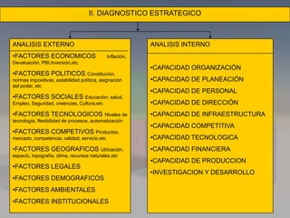 II. DIAGNOSTICO ESTRATEGICO
ANALISIS EXTERNO
•FACTORES ECONOMICOS Inflación,
Devaluación, PBI,Inversión,etc
•FACTORES POLITICOS Constitución,
normas impositivas, estabilidad política, asignación
del poder, etc
•FACTORES SOCIALES Educación, salud,
Empleo, Seguridad, creencias, Cultura,etc
•FACTORES TECNOLOGICOS Niveles de
tecnología, flexibilidad de procesos, automatización
•FACTORES COMPETIVOS Productos,
mercado, competencia, calidad, servicio,etc
•FACTORES GEOGRAFICOS Ubicación,
espacio, topografía, clima, recursos naturales,etc
•FACTORES LEGALES
•FACTORES DEMOGRAFICOS
•FACTORES AMBIENTALES
•FACTORES INSTITUCIONALES
ANALISIS INTERNO
•CAPACIDAD ORGANIZACIÓN
•CAPACIDAD DE PLANEACIÓN
•CAPACIDAD DE PERSONAL
•CAPACIDAD DE DIRECCIÓN
•CAPACIDAD DE INFRAESTRUCTURA
•CAPACIDAD COMPETITIVA
•CAPACIDAD TECNOLOGICA
•CAPACIDAD FINANCIERA
•CAPACIDAD DE PRODUCCION
•INVESTIGACION Y DESARROLLO
 