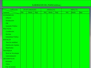 ELABORACION DEL POAM(Continua.)
Calificación OPORTUNIDADES AMENAZAS IMPACTO
Factores Alto Medio Bajo Alto Medio Bajo Alto Medio Bajo
ECONOMICOS
Inflación
Devaluación
PBI
Inversión Pública
POLÍTICOS
Constitución
Normas
Estabilidad Política
SOCIALES
Tasa de natalidad
Distribución Ingreso
Desempleo
Tecnológicos
Nivel de Tecnología
Automatización
GEOGRAFICOS
Ubicación
Clima
Vías de acceso
 