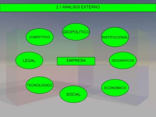 EMPRESA
2.1 ANALISIS EXTERNO
GEOPOLITICO
INSTITUCIONAL
ECONOMICO
SOCIAL
TECNOLOGICO
LEGAL
COMPETITIVO
GEOGRAFICOS
 