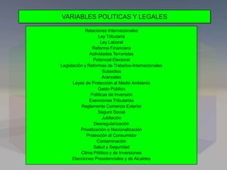 VARIABLES POLITICAS Y LEGALES
Relaciones Internacionales
Ley Tributaria
Ley Laboral
Reforma Financiera
Actividades Terroristas
Potencial Electoral
Legislación y Reformas de Tratados-Internacionales
Subsidios
Aranceles
Leyes de Protección al Medio Ambiente
Gasto Público
Políticas de Inversión
Exenciones Tributarias
Reglamento Comercio Exterior
Seguro Social
Jubilación
Desregularización
Privatización o Nacionalización
Protección al Consumidor
Contaminación
Salud y Seguridad
Clima Pólítico y de Inversiones
Elecciones Presidenciales y de Alcaldes
 