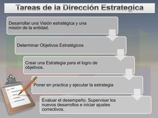 Desarrollar una Visión estratégica y una
misión de la entidad.
Determinar Objetivos Estratégicos
Crear una Estrategia para el logro de
objetivos.
Poner en practica y ejecutar la estrategia
Evaluar el desempeño. Supervisar los
nuevos desarrollos e iniciar ajustes
correctivos.
 