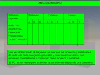 ANALISIS INTERNO
Calificación Debilidades Fortalezas Impacto
Capacidad
A M B A M B A M B
DIRECTIVA
COMPETITIVA
FINANCIERA
TECNOLOGICA
TALENTO HUMANO
Una vez determinado el diagrama se examina las fortalezas y debilidades
de cada una de la categorias generales y determinar los vacios que
requieren consolidación o corrección como fortaleza o debilidad.
El PCI es un medio para examinar la posición estratégica de una compañía
 