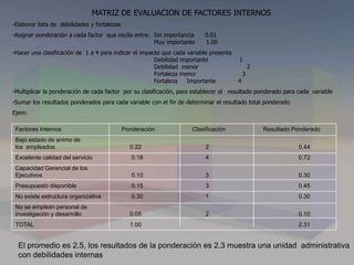 MATRIZ DE EVALUACION DE FACTORES INTERNOS
-Elaborar lista de debilidades y fortalezas
-Asignar ponderación a cada factor que oscila entre: Sin importancia 0.01
Muy importante 1.00
-Hacer una clasificación de 1 a 4 para indicar el impacto que cada variable presenta
Debilidad importante 1
Debilidad menor 2
Fortaleza menor 3
Fortaleza Importante 4
-Multiplicar la ponderación de cada factor por su clasificación, para establecer el resultado ponderado para cada variable
-Sumar los resultados ponderados para cada variable con el fin de determinar el resultado total ponderado
Ejem:
Factores Internos Ponderación Clasificación Resultado Ponderado
Bajo estado de animo de
los empleados 0.22 2 0.44
Excelente calidad del servicio 0.18 4 0.72
Capacidad Gerencial de los
Ejecutivos 0.10 3 0.30
Presupuesto disponible 0.15 3 0.45
No existe estructura organizativa 0.30 1 0.30
No se emplean personal de
investigación y desarrollo 0.05 2 0.10
TOTAL 1.00 2.31
El promedio es 2.5, los resultados de la ponderación es 2.3 muestra una unidad administrativa
con debilidades internas
 