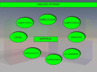 EMPRESA
ANALISIS INTERNO
DIRECCION
COMPETENCIA
R. HUMANOS
TECNOLOGICO
INFRAESTRUCTUT
LEGAL
COMPETITIVOS
FINANCIERA
 