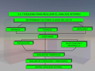 2.2.1 ESQUEMA PARA REALIZAR EL ANALISIS INTERNO
DETERMINAR FACTORES CLAVES DEL EXITO
GERENCIA
PRODUCCIÓN
AUDITORIAS
FINANZAS MERCADEO
INVESTIGACIÓN Y
DESARROLLO
ANALISIS DE TENDENCIAS
ANALISIS DE FORTALEZAS Y DEBILIDADES
MATRIZ CAPACIDAD INTERNA
 