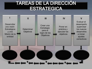 Desarrollar
una visión
Estratégica
y una
Misión de la
entidad
I II
Determinar
Objetivos
Crear una
Estrategia
para el
logro de los
Objetivos
Poner en
práctica y
ejecutar los
objetivos
Evaluar el
desempeño
supervisar
los nuevos
desarrollos
e iniciar
ajustes
correctivos
Revisar
Según sea
necesario
Revisar
Según sea
necesario
Mejorar
Cambiar si
es necesario
Mejorar
Cambiar si
es necesario
Reciclar
las tareas
necesarias
II III IV V
 