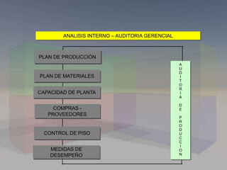 ANALISIS INTERNO – AUDITORIA GERENCIAL
PLAN DE PRODUCCIÓN
CAPACIDAD DE PLANTA
COMPRAS -
PROVEEDORES
CONTROL DE PISO
PLAN DE MATERIALES
A
U
D
I
T
O
R
I
A
D
E
P
R
O
D
U
C
C
I
O
N
MEDIDAS DE
DESEMPEÑO
 