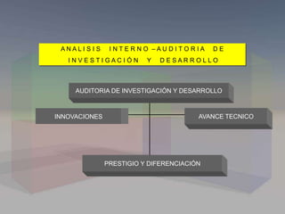 A N A L I S I S I N T E R N O – A U D I T O R I A D E
I N V E S T I G A C I Ó N Y D E S A R R O L L O
INNOVACIONES AVANCE TECNICO
AUDITORIA DE INVESTIGACIÓN Y DESARROLLO
PRESTIGIO Y DIFERENCIACIÓN
 