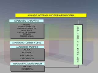 ANALISIS INTERNO AUDITORIA FINANCIERA
ANALISIS DE TENDENCIAS
VENTAS
COSTOS DIRECTOS
GASTOS GENERALES
UTILIDADES
CAPITAL DE TRABAJO
ACTIVOS
DEUDAS MALAS
A
U
D
I
T
O
R
I
A
F
I
N
A
N
C
I
E
R
A
ANALISIS DE FUENTES Y USOS
ANALISIS DE RAZONES
LIQUIDEZ
ACTIVIDAD
RENTABILIDAD
CRECIMIENTO
ANALISIS FINANCIERO BASICO
VERTICAL
HORIZONTAL
 