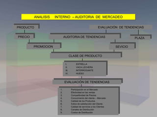 ANALISIS INTERNO – AUDITORIA DE MERCADEO
PROMOCION
EVALUACIÓN DE TENDENCIASPRODUCTO
EVALUACIÓN DE TENDENCIAS
PRECIO PLAZA
SEVICIO
AUDITORIA DE TENDENCIAS
CLASE DE PRODUCTO
I. ESTRELLA
II. VACA LECHERA
III. INTERROGANTE
IV. HUESO
1. Participación en el Mercado
2. Efectividad en las ventas
3. Competitividad de Precios
4. Conocimiento del cliente - -Mercado
5. Calidad de los Productos
6. Índice de satisfacción del Cliente
7. Calidad de servicios a los Clientes
8. Canales de Distribución
9. Costos de Distribución
 