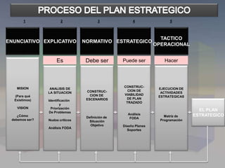 NORMATIVO ESTRATEGICO
TACTICO
OPERACIONAL
EXPLICATIVOENUNCIATIVO
Es Debe ser Puede ser Hacer
MISION
(Para qué
Existimos)
VISION
¿Cómo
debemos ser?
ANALISIS DE
LA SITUACION
Identificación
y
Priorización
De Problemas
Nudos críticos
Análisis FODA
CONSTRUC-
CION DE
ESCENARIOS
Definición de
Situación
Objetivo
CONSTRUC-
CION DE
VIABILIDAD
DE PLAN
TRAZADO
Análisis
FODA
Diseño Planes
Soportes
EJECUCION DE
ACTIVIDADES
ESTRATEGICAS
Matriz de
Programación
EL PLAN
ESTRATEGICO
1 2 3 4 5
 