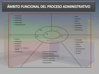  EVALUACION
 SUPERVISION
 VERIFICACION
 ORIENTACION
 ETROALIMENTACION
 FINES
 OBJETIVOS
 METAS
 POLITICAS
 ESTRATEGIAS
 PROGRAMAS
 PRESUPUESTOS
 COMITES
 COMISIONES
 REUNIONES
 ASAMBLEAS
 CIRCULOS DE ESTUDIO o
TRABAJO
 INFORMACION
 FUNCIONES
 ESTRUCTURAS
 CARGOS
 METODOS
 PROCEDIMIENTOS
 RECURSOS
 SISTEMAS
DELEGACION DE FUNCIONES
 DESCONCENTRACION
 AUTORIDAD/RESPONSABILIDAD
 TOMA DE DECISIONES
 RESOLVER CONFLICTOS
 COMUNICACION
P.A
CON P
D
CO. O
 