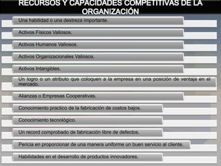 Una habilidad o una destreza importante.
Activos Físicos Valiosos.
Activos Humanos Valiosos.
Activos Organizacionales Valiosos.
Activos Intangibles.
Un logro o un atributo que coloquen a la empresa en una posición de ventaja en el
mercado.
Alianzas o Empresas Cooperativas.
Conocimiento practico de la fabricación de costos bajos.
Conocimiento tecnológico.
Un record comprobado de fabricación libre de defectos.
Pericia en proporcionar de una manera uniforme un buen servicio al cliente.
Habilidades en el desarrollo de productos innovadores.
 