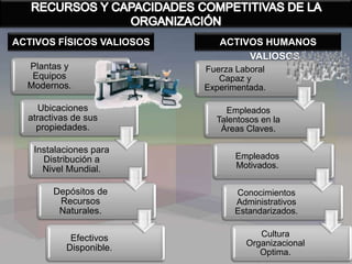 Plantas y
Equipos
Modernos.
Ubicaciones
atractivas de sus
propiedades.
Instalaciones para
Distribución a
Nivel Mundial.
Depósitos de
Recursos
Naturales.
Efectivos
Disponible.
Fuerza Laboral
Capaz y
Experimentada.
Empleados
Talentosos en la
Áreas Claves.
Empleados
Motivados.
Conocimientos
Administrativos
Estandarizados.
Cultura
Organizacional
Optima.
ACTIVOS FÍSICOS VALIOSOS ACTIVOS HUMANOS
VALIOSOS
 