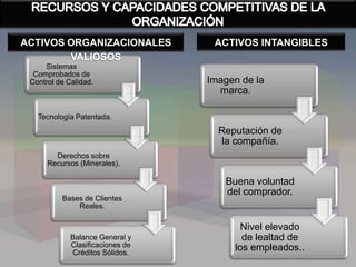 Sistemas
Comprobados de
Control de Calidad.
Tecnología Patentada.
Derechos sobre
Recursos (Minerales).
Bases de Clientes
Reales.
Balance General y
Clasificaciones de
Créditos Sólidos.
Imagen de la
marca.
Reputación de
la compañía.
Buena voluntad
del comprador.
Nivel elevado
de lealtad de
los empleados..
ACTIVOS ORGANIZACIONALES
VALIOSOS
ACTIVOS INTANGIBLES
 