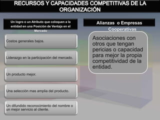 Costos generales bajos.
Liderazgo en la participación del mercado.
Un producto mejor.
Una selección mas amplia del producto.
Un difundido reconocimiento del nombre o
un mejor servicio al cliente.
Asociaciones con
otros que tengan
pericias o capacidad
para mejor la propia
competitividad de la
entidad.
Un logro o un Atributo que coloquen a la
entidad en una Posición de Ventaja en el
Mercado
Alianzas o Empresas
Cooperativas
 