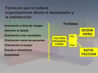 Forma en que la cultura
organizacional afecta el desempeño y
la satisfacción
Innovación y toma de riesgos
Atención al detalle
Orientación a los resultados
Orientación hacia las personas
Orientación al equipo
Energía y dinamismo
Estabilidad
CULTURA
ORGANIZA-
CIONAL
Fortaleza
Alta
Baja
DESEM
-PEÑO
SATIS-
FACCION
 