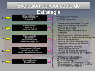 I
II
IV
V
III
Administración
Estratégica
Planeamiento dinámico
multidimencional y
creativo a nivel de empresa
Planeamiento
dinámico y
multidimencional
a nivel de negocios
Planeamiento
estático y
unidimensional
Presupuestación y
Planeamiento
financiero
• Presupuestos Anuales
• Enfoque Funcional
• No considera los diversos negocios
• Asignación estática de recursos
• Análisis de brechas
• Presupuestos y Progresiones a
largo plazo
• Ámbito producto mercado amplio
• Evaluación de Alternativas Estratégicas
• Análisis de Escenarios
• Análisis de Cartera de Negocios
• Asignación dinámica de recursos
• Ámbito producto mercado
• Planeamiento creativo
• Análisis de grupos de negocios
• Equilibrio de la Cartera de Negocios
• Pensamiento Estratégico
• Estructura Estratégica
• Cultura Estratégica
• Sistemas de Información y control
• Evaluación del Riesgo en el análisis
de la cartera de negocios
 