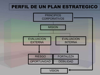 PERFIL DE UN PLAN ESTRATEGICO
PRINCIPIOS
CORPORATIVOS
RIESGO
EVALUACION
INTERNA
MISION
EVALUACION
EXTERNA
DEBILIDADOPORTUNIDAD
FORTALEZA
VISION
 
