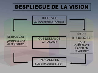 OBJETIVOS
¿QUÉ QUEREMOS LOGRAR?
INDICADORES
¿QUÉ ESTA SUCEDIENDO?
METAS
O RESULTADOS
¿QUÉ
QUEREMOS
HACER EN
REALIDAD?
ESTRATEGIAS
¿CÓMO VAMOS
A LOGRARLO?
QUE DESEAMOS
ALCANZAR
DESPLIEGUE DE LA VISION
 