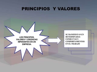 PRINCIPIOS Y VALORES
LOS PRINCIPIOS,
VALORES Y CREENCIAS
IMPERANTES EN UN
EMPRESA.
SE MANIFIESTAN EN
DETERMINADAS
CONDUCTAS Y
COMPORTAMIENTOS
EN EL TRABAJO
 