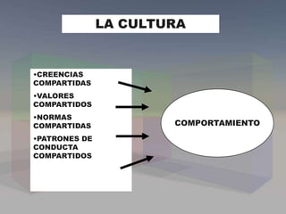 •CREENCIAS
COMPARTIDAS
•VALORES
COMPARTIDOS
•NORMAS
COMPARTIDAS
•PATRONES DE
CONDUCTA
COMPARTIDOS
COMPORTAMIENTO
LA CULTURA
 
