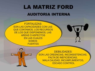 FORTALEZAS:
SON LAS CAPACIDADES CON LAS
QUE CONTAMOS, LOS RECURSOS
DE LOS QUE DISPONEMOS, LAS
AREAS O ASPECTOS
EN LAS CUALES
SOMOS
FUERTES
DEBILIDADES:
SON LAS CREENCIAS, INCONSISTENCIAS,
FALTA DE INEFICIENCIAS,
MALA CALIDAD, INCUMPLIMIENTOS,
ESCASO CONTROL
AUDITORIA INTERNA
LA MATRIZ FORD
 