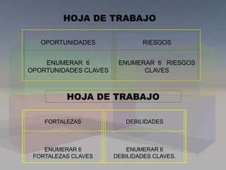 HOJA DE TRABAJO
OPORTUNIDADES RIESGOS
ENUMERAR 6
OPORTUNIDADES CLAVES
ENUMERAR 6 RIESGOS
CLAVES
FORTALEZAS DEBILIDADES
ENUMERAR 6
FORTALEZAS CLAVES
ENUMERAR 6
DEBILIDADES CLAVES.
HOJA DE TRABAJO
 