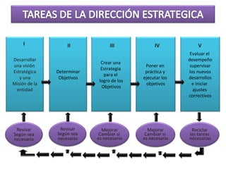 Desarrollar
una visión
Estratégica
y una
Misión de la
entidad
I II
Determinar
Objetivos
Crear una
Estrategia
para el
logro de los
Objetivos
Poner en
práctica y
ejecutar los
objetivos
Evaluar el
desempeño
supervisar
los nuevos
desarrollos
e iniciar
ajustes
correctivos
Revisar
Según sea
necesario
Revisar
Según sea
necesario
Mejorar
Cambiar si
es necesario
Mejorar
Cambiar si
es necesario
Reciclar
las tareas
necesarias
II III IV V
 