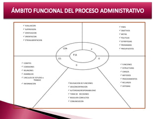  EVALUACION
 SUPERVISION
 VERIFICACION
 ORIENTACION
 ETROALIMENTACION
 FINES
 OBJETIVOS
 METAS
 POLITICAS
 ESTRATEGIAS
 PROGRAMAS
 PRESUPUESTOS
 COMITES
 COMISIONES
 REUNIONES
 ASAMBLEAS
 CIRCULOS DE ESTUDIO o
TRABAJO
 INFORMACION
 FUNCIONES
 ESTRUCTURAS
 CARGOS
 METODOS
 PROCEDIMIENTOS
 RECURSOS
 SISTEMAS
DELEGACION DE FUNCIONES
 DESCONCENTRACION
 AUTORIDAD/RESPONSABILIDAD
 TOMA DE DECISIONES
 RESOLVER CONFLICTOS
 COMUNICACION
P.A
CON P
D
CO. O
 