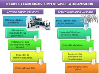 ACTIVOS FÍSICOS VALIOSOS ACTIVOS HUMANOS VALIOSOS
 