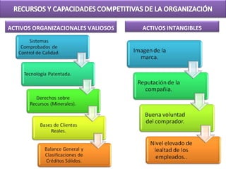 ACTIVOS ORGANIZACIONALES VALIOSOS ACTIVOS INTANGIBLES
 
