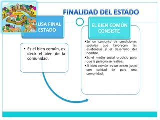 • Es el bien común, es
decir el bien de la
comunidad.
LA CAUSA FINAL
DEL ESTADO
•En un conjunto de condiciones
sociales que favorecen las
existencias y el desarrollo del
hombre.
•Es el medio social propicio para
que la persona se realice.
•El bien común es un orden justo
con calidad de para una
comunidad.
EL BIEN COMÚN
CONSISTE
 