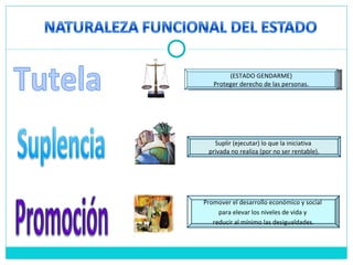(ESTADO GENDARME)
Proteger derecho de las personas.
Suplir (ejecutar) lo que la iniciativa
privada no realiza (por no ser rentable).
Promover el desarrollo económico y social
para elevar los niveles de vida y
reducir al mínimo las desigualdades.
 