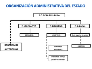P.C. DE LA REPUBLICA
P. JUDICIAL
P. EJECUTIVO
Corte Superior de Justicia
JUZGADOS
MINISTERIOS
GOBIERNOS
REGIONALES
GOBIERNOS LOCALES
(MUNICIPALILDADES)
P. LEGISLATIVO
COMISIONES
ORGANISMOS
AUTONOMOS
 
