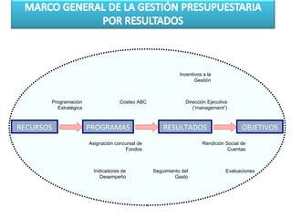 RECURSOS PROGRAMAS RESULTADOS OBJETIVOS
Programación
Estratégica
Costeo ABC Dirección Ejecutiva
(“management”)
Incentivos a la
Gestión
Asignación concursal de
Fondos
Rendición Social de
Cuentas
Indicadores de
Desempeño
Seguimiento del
Gasto
Evaluaciones
 