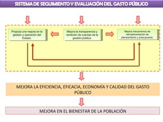 MEJORA EN EL BIENESTAR DE LA POBLACIÓN
MEJORA LA EFICIENCIA, EFICACIA, ECONOMÍA Y CALIDAD DEL GASTO
PÚBLICO
Propicia una mejora en la
gestión y operación del
Estado.
Mejora mecanismos de
retroalimentación de
planeamiento y presupuesto.
Mejora la transparencia y
rendición de cuentas de la
gestión pública.
 